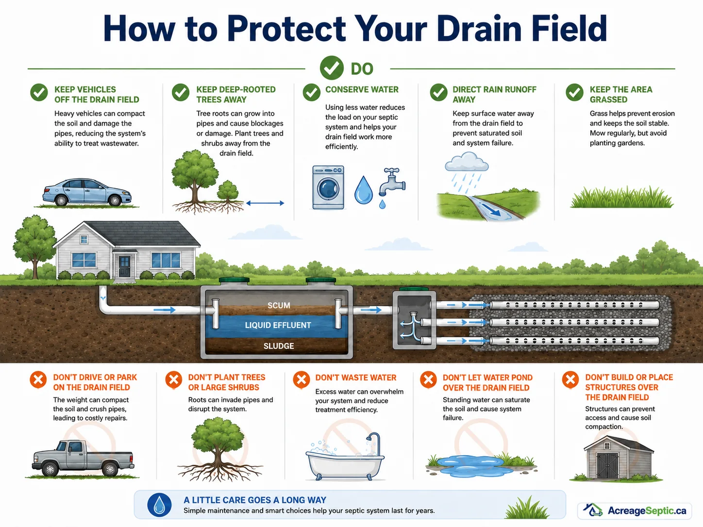 Septic Systems in British Columbia: Maintenance, Inspections and Service